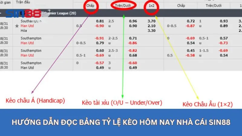 Hướng dẫn đọc bảng tỷ lệ kèo hôm nay nhà cái sin88